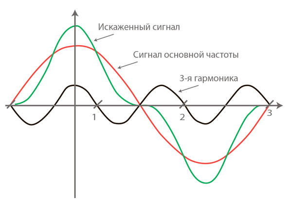 Высшие гармоники напряжения. Гармоники 50гц. Синусоида переменного тока 50 Герц. Гармоники синусоидального сигнала. Высшие гармоники в электрических сетях.