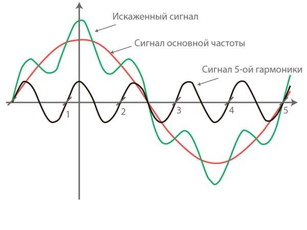 Что такое гармоники в электричестве