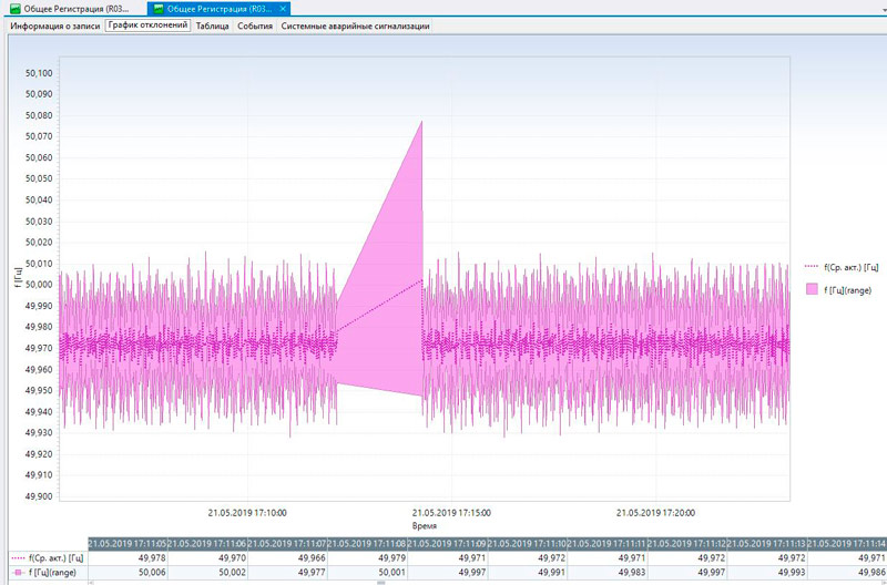 отклонение частоты в электросети