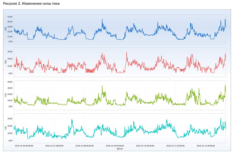 измерение силы тока