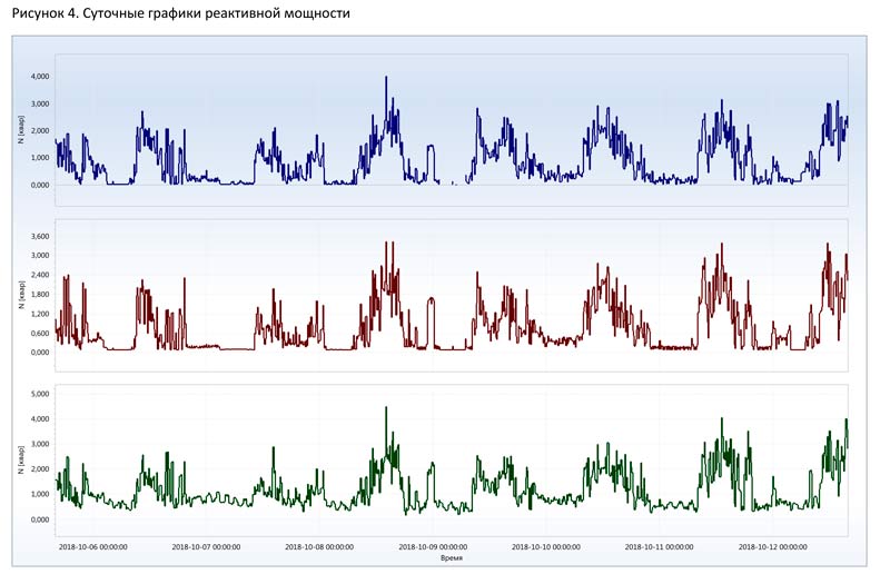 суточные графики реактивной мощности