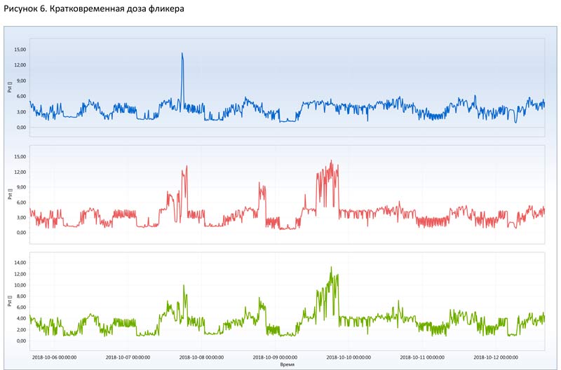 кратковременная доза фликера