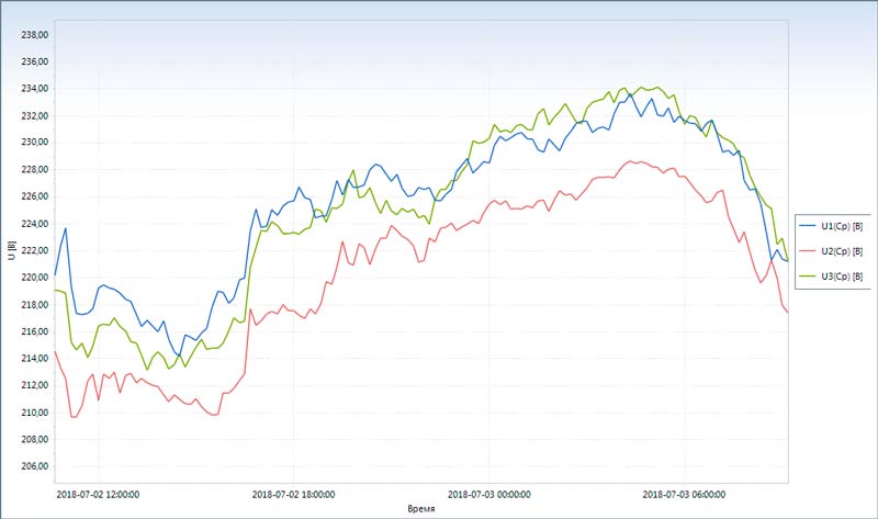 измерение амплитуды напряжения